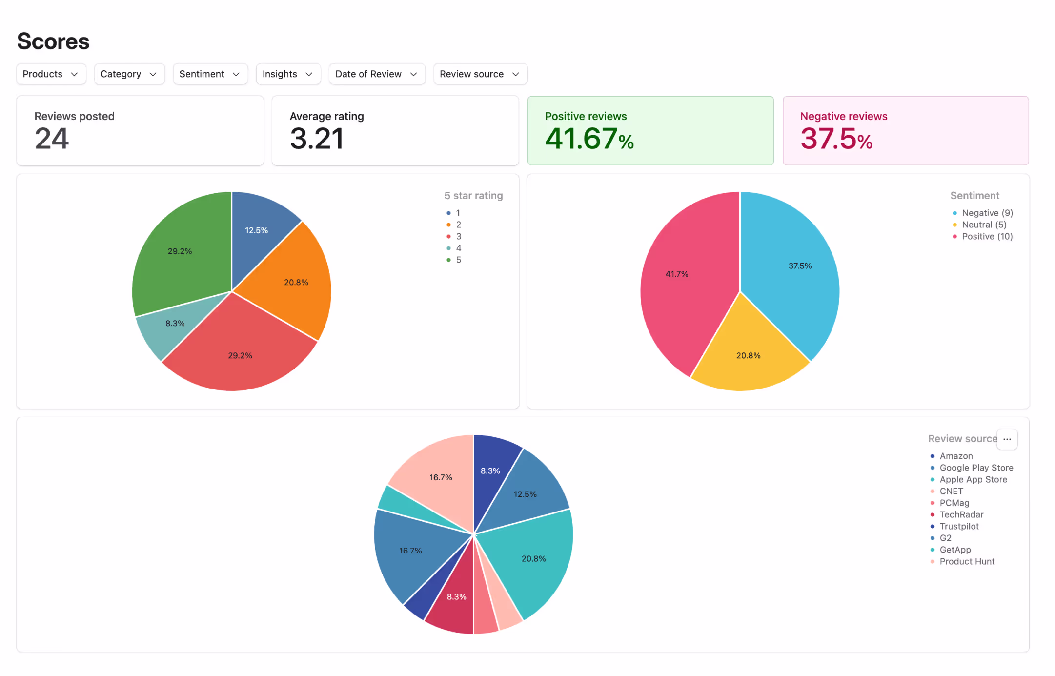 Airtable reporting dashboard with analytics charts