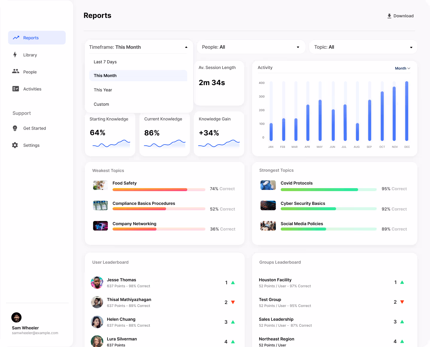 Custom Bubble.io dashboard with charts and KPIs